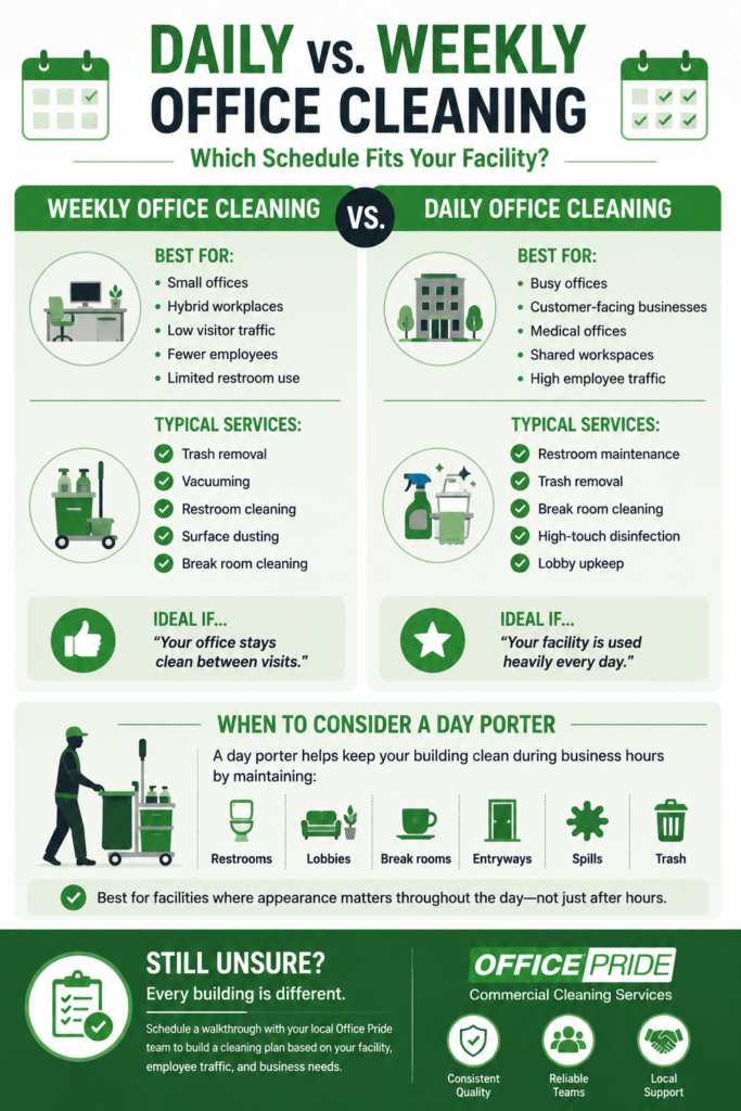 Daily vs. weekly office cleaning comparison